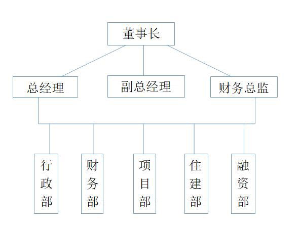 組織機構(圖1)